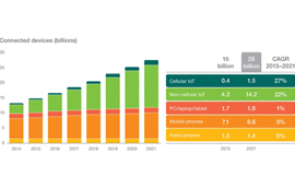 物联网模块的应用超越手机成为数量最多的互连终端