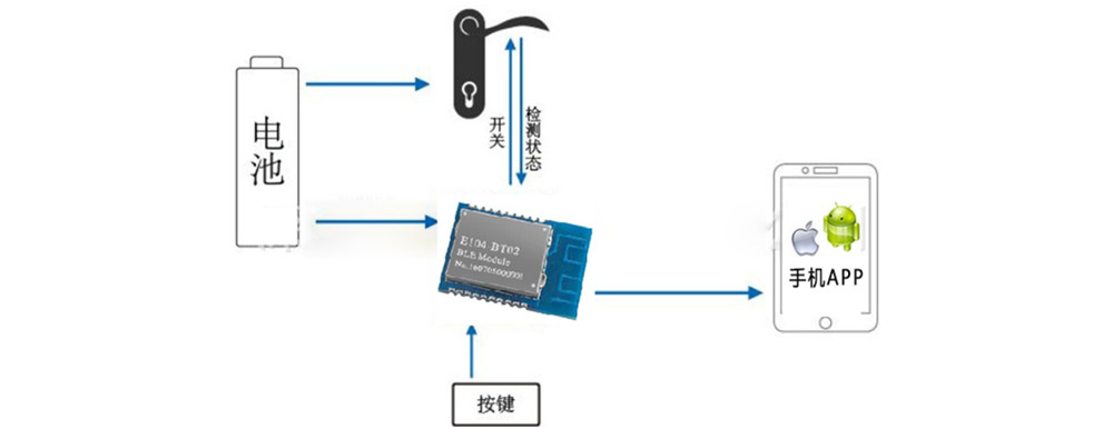 低功耗蓝牙模块 22