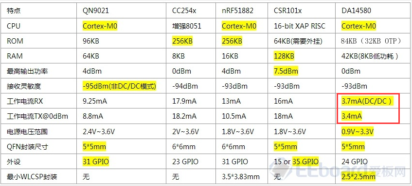 低功耗蓝牙芯片模块 3
