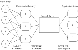 SX127芯片LoRa模块在无线抄表上的应用