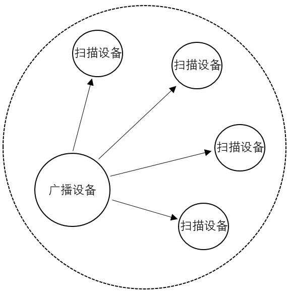 蓝牙无线技术 22