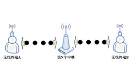 无线模块实现无线中继传输的方法