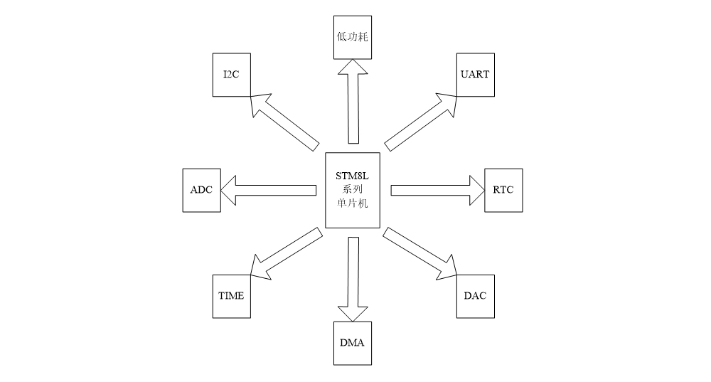 STM8L系列单片机_04