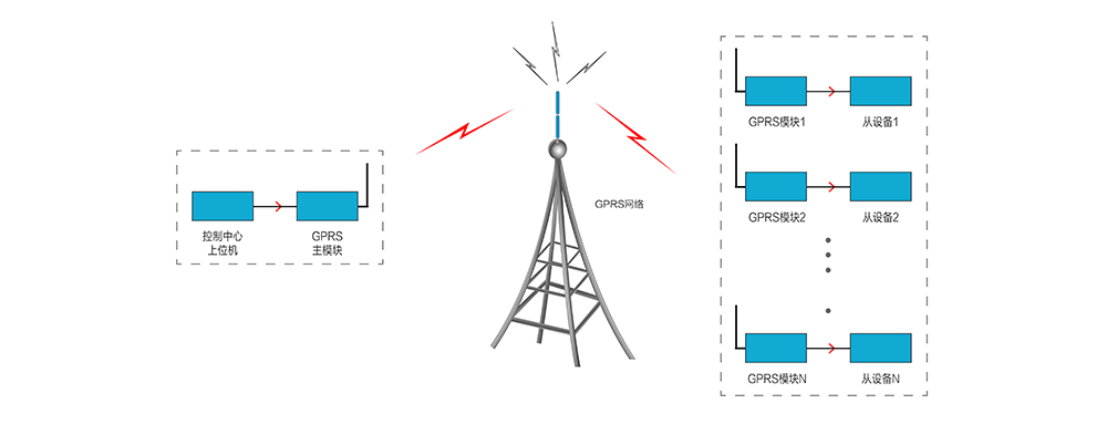 GPRS无线数传模块 3