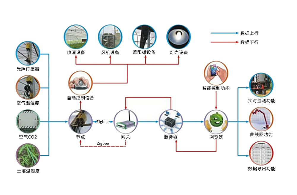 无线通信模块智慧农业物联网应用 1