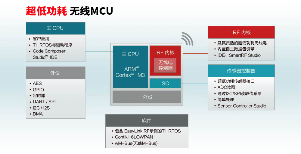 物联网应用无线通信mcu芯片 5