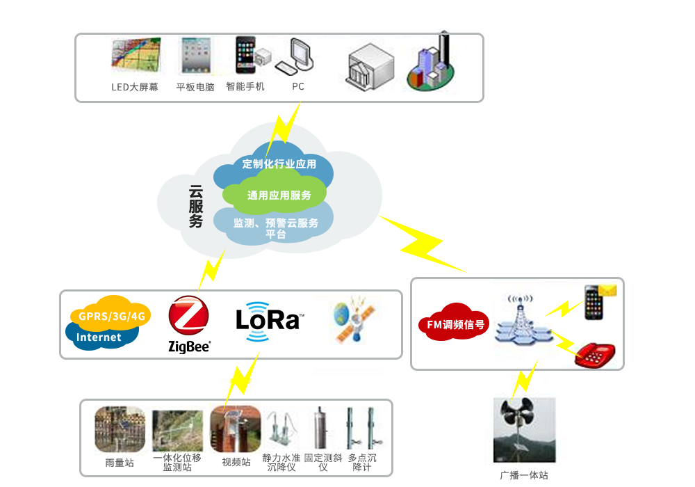 无线通信技术物联网应用 3