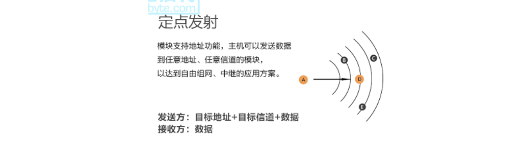 无线模块定点发射传输 1