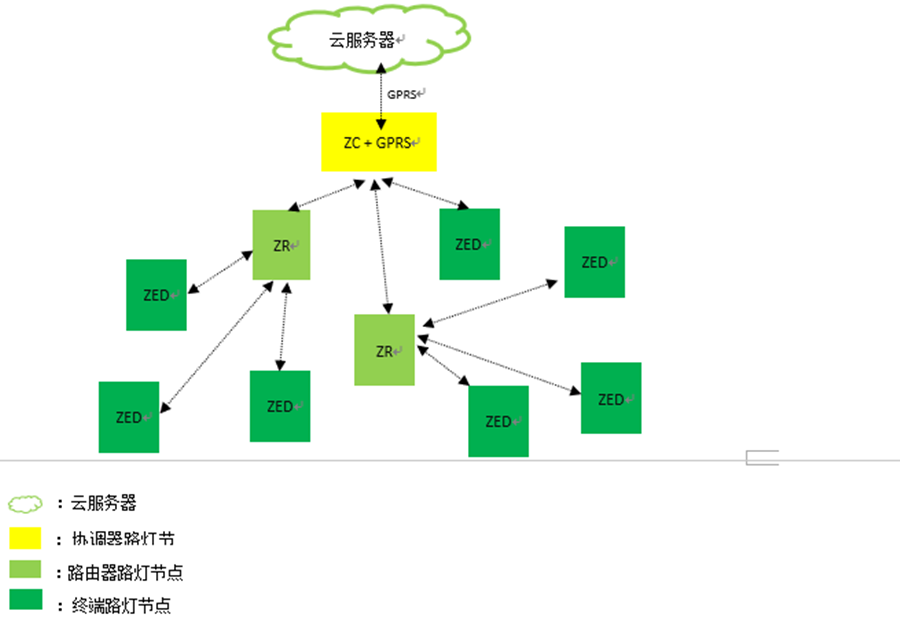 zigbee模块技术 1