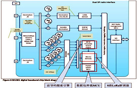 LoRa网关SX130芯片吞吐量是SX127芯片的多少倍？