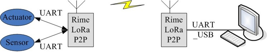 点对点无线传输 3