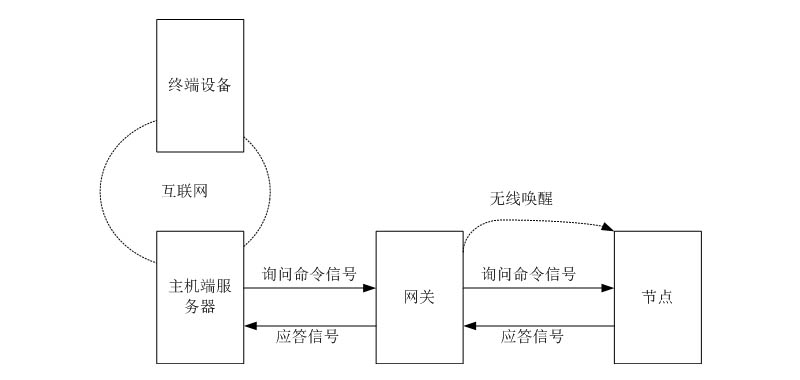 物联网无线通信技术应用 5