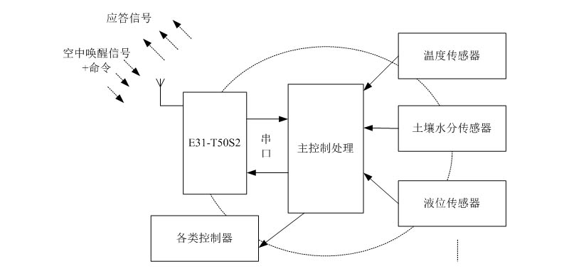 智慧农业物联网应用案例 4