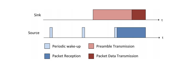 无线唤醒模块 2
