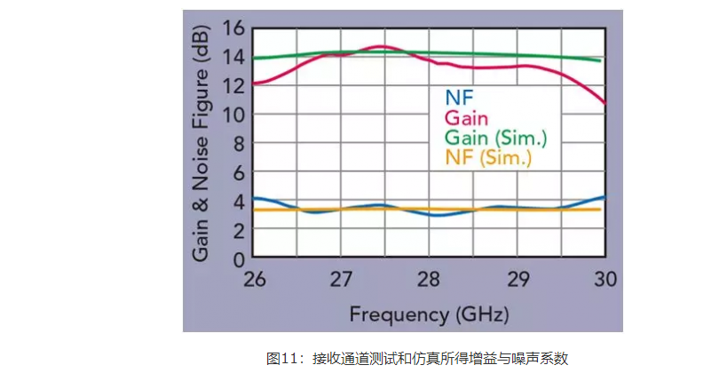 射频前端模块发射增益与噪声系数图 11