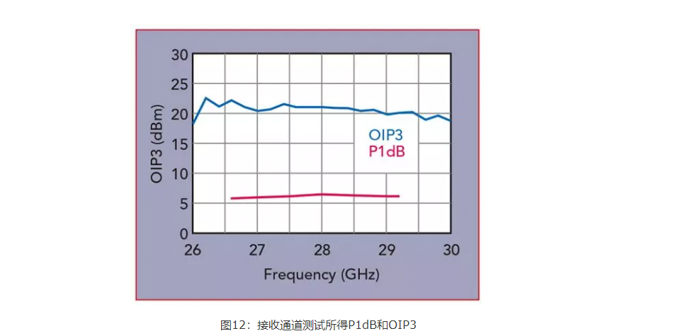 射频前端模块随频率变化关系图 12
