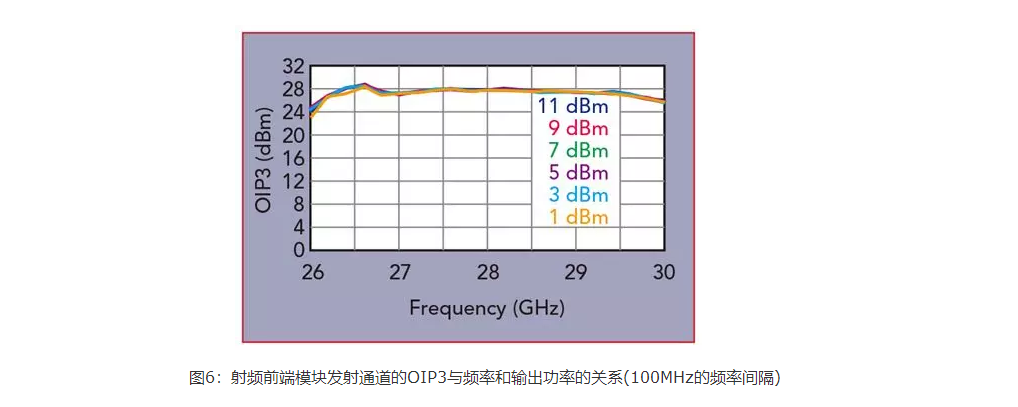射频前端模块的实测OIP3与有用频率的功率之间的关系图 6