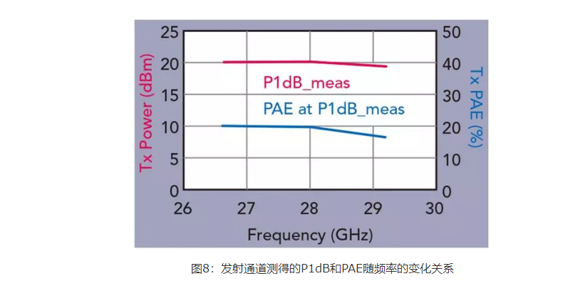 射频前端模块发射通道随着频率变化 8