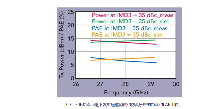 射频前端模块射频输出功率关系图 9