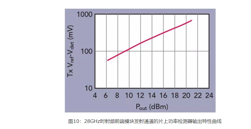射频前端模块发射通道的输出特性 10