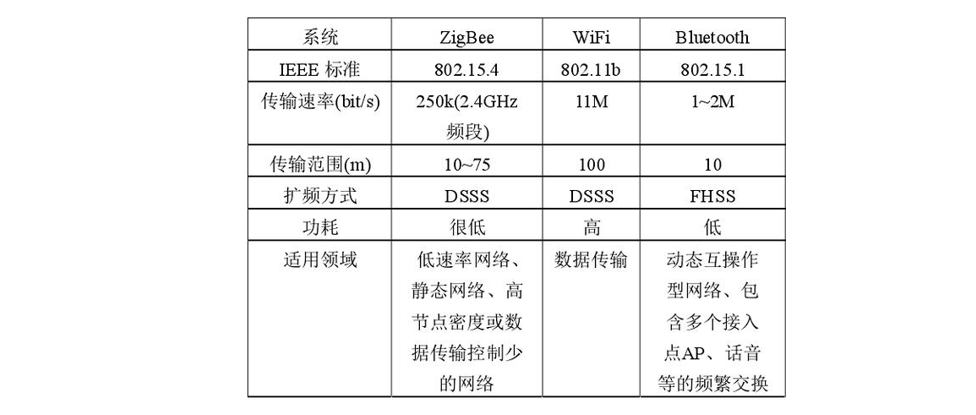 zigbee、蓝牙和WiFi协议通信参数对比 2
