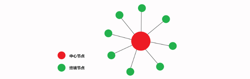 星型组网模块 2