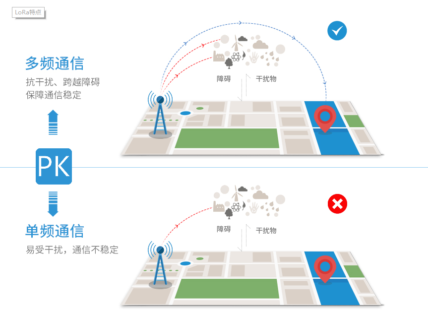 无线模块通信方案 4