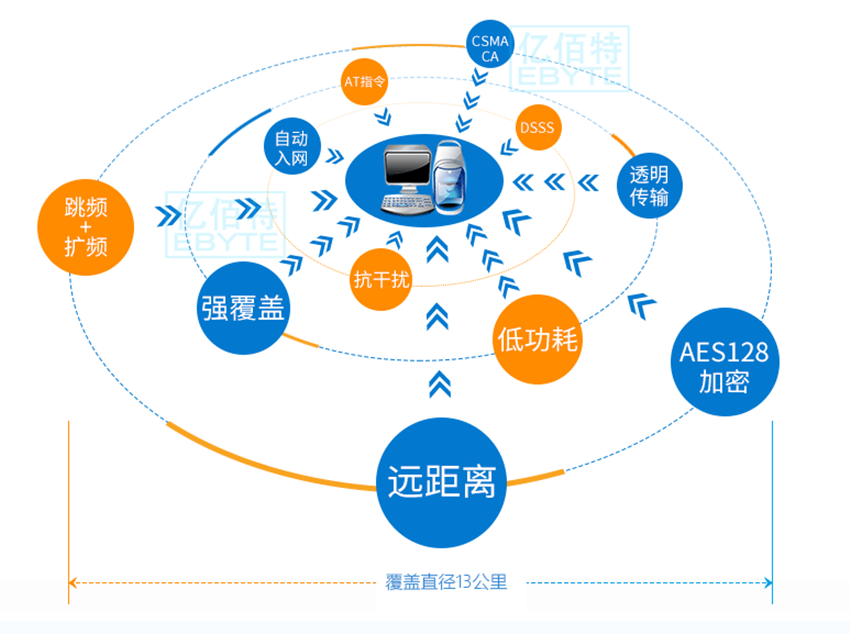 无线模块物联网应用 5