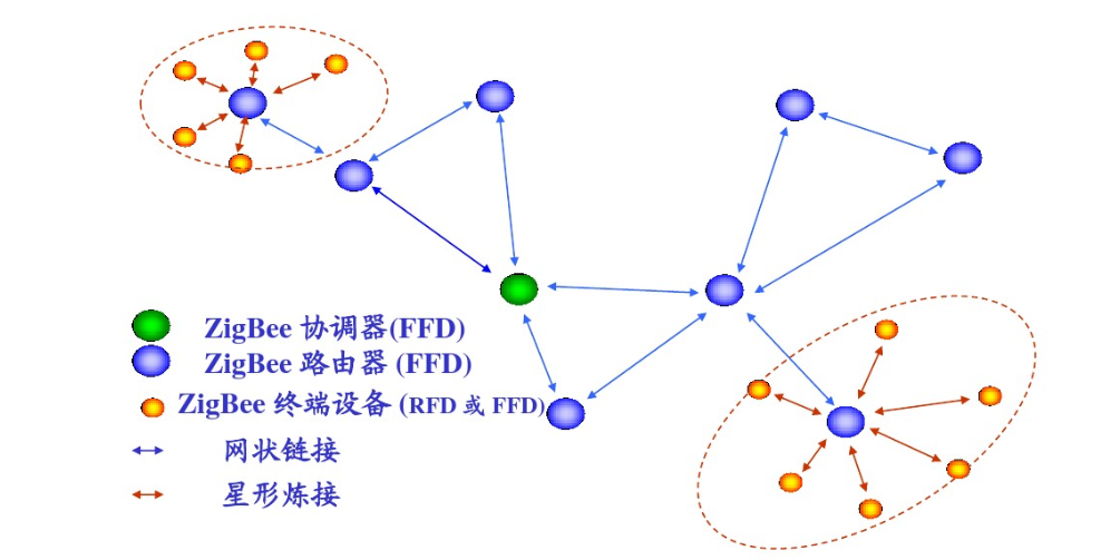 zigbee网络组网 3
