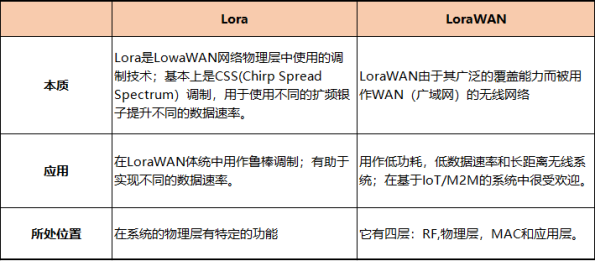 lora与lorawan无线技术的区别 lora