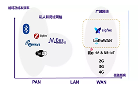 LPWA技术概念、特点、应用场景以及常见技术分类解析