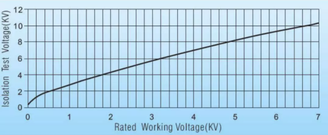 隔离电压与额定工作电压之间的转换关系-亿佰特 QQ截图20191028114326