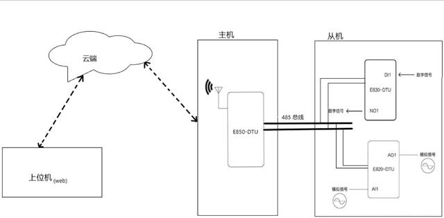 组网框架图 dafc7f38eb8b4e3cb9c967a06ec779f9