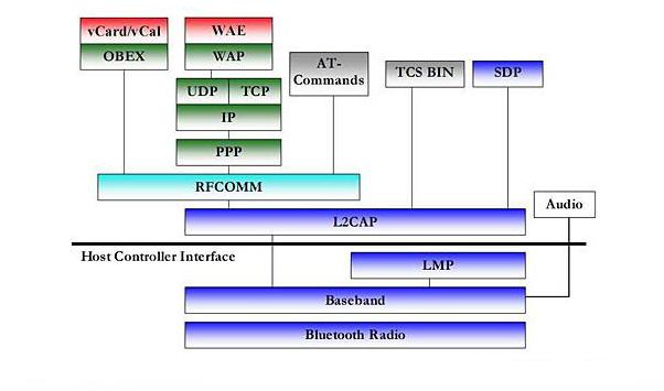 蓝牙模块无线传输协议组成 403b00017a60fdbf51e2