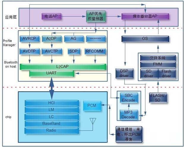 蓝牙模块基本结构 40380003e699ac627ef1