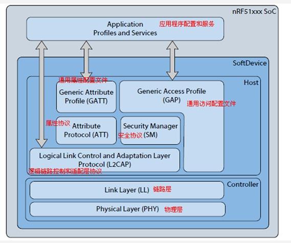 低功耗蓝牙体系结构 37d40000cac9560a30df