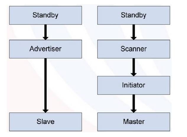 BLE设备连接状态流程图 32280000b7b3d05340c9