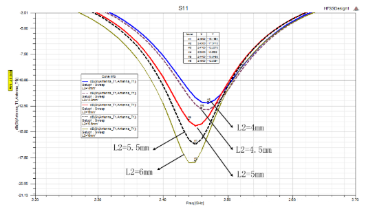 短路枝节L2对S11的影响 QQ截图20191122112803