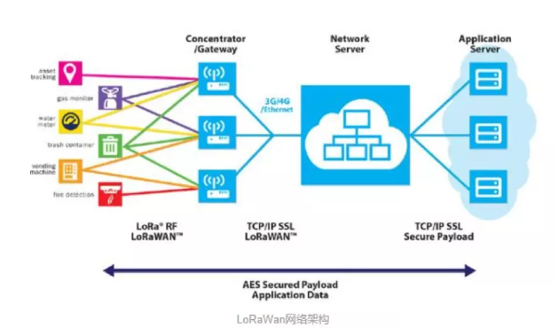 LoRaWAN的网络架构图 QQ截图20191127140936
