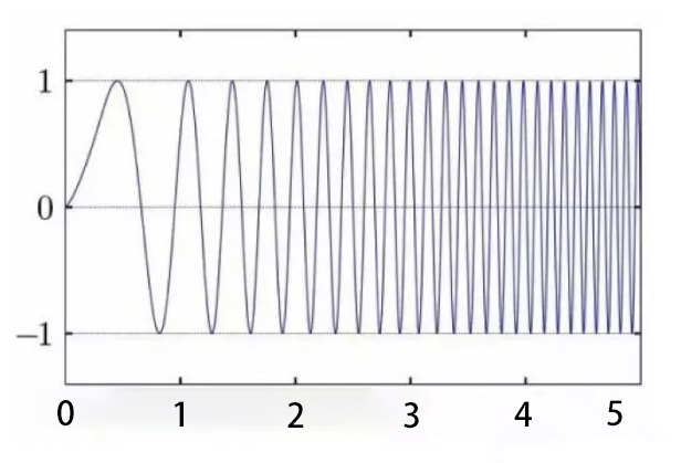 线性Chirp信号时域图 QQ截图20191127140949