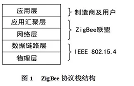 ZigBee技术实现智能家居控制器的设计