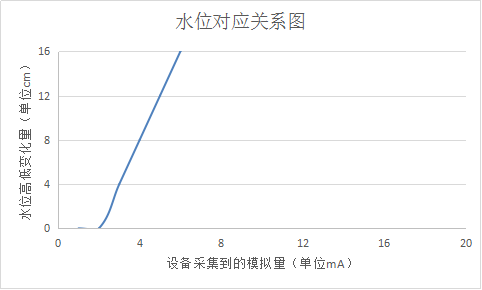 水位对应关系图 图片40