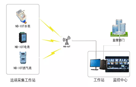 无线通信模块在物联网行业的应用简介