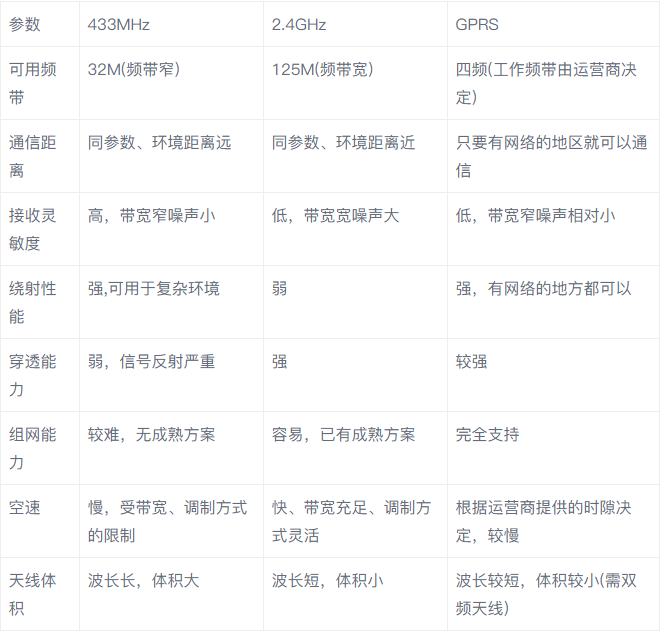 无线模块参数对比 QQ截图20191209144912