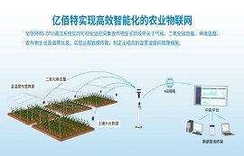 4G技术和LTE数传模块是如何实现智慧农业物联网的？