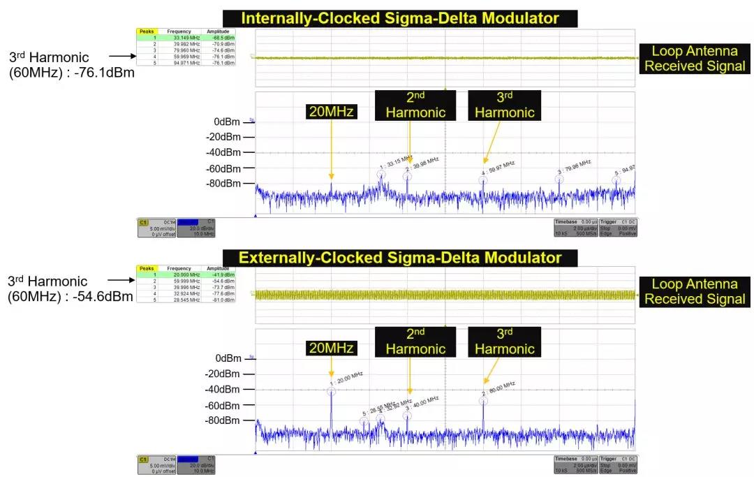 显示了进入外时钟Σ-Δ调制器的时钟信号产生的EMI要高得多，在时钟信号频率及其谐波处达到峰值。 (1)