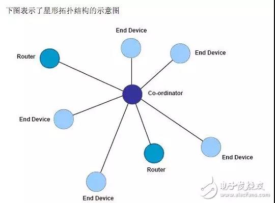 星形拓扑结构的示意图 星形拓扑结构的示意图