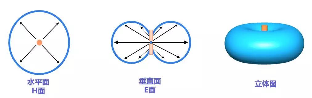 天线方向图 天线方向图