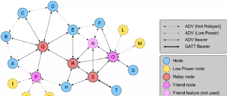 蓝牙mesh组网 B895E7C7-B1C1-45d9-A642-172FA38DE03F