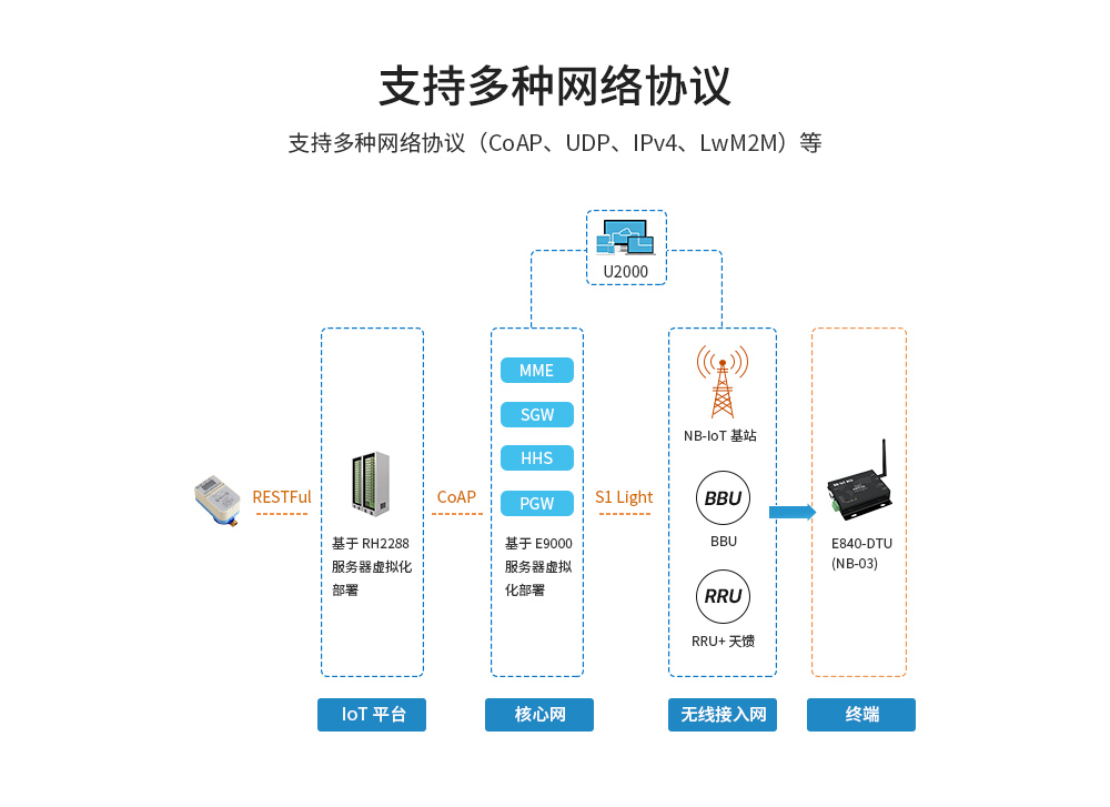 nbiot无线数传模块 E840-DTU(NB-03) (6)